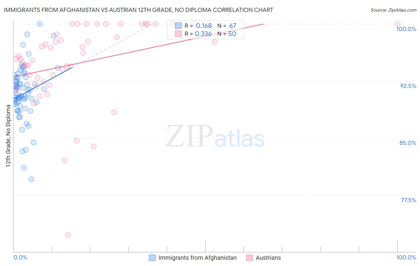 Immigrants from Afghanistan vs Austrian 12th Grade, No Diploma