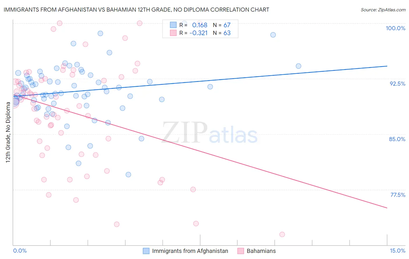Immigrants from Afghanistan vs Bahamian 12th Grade, No Diploma