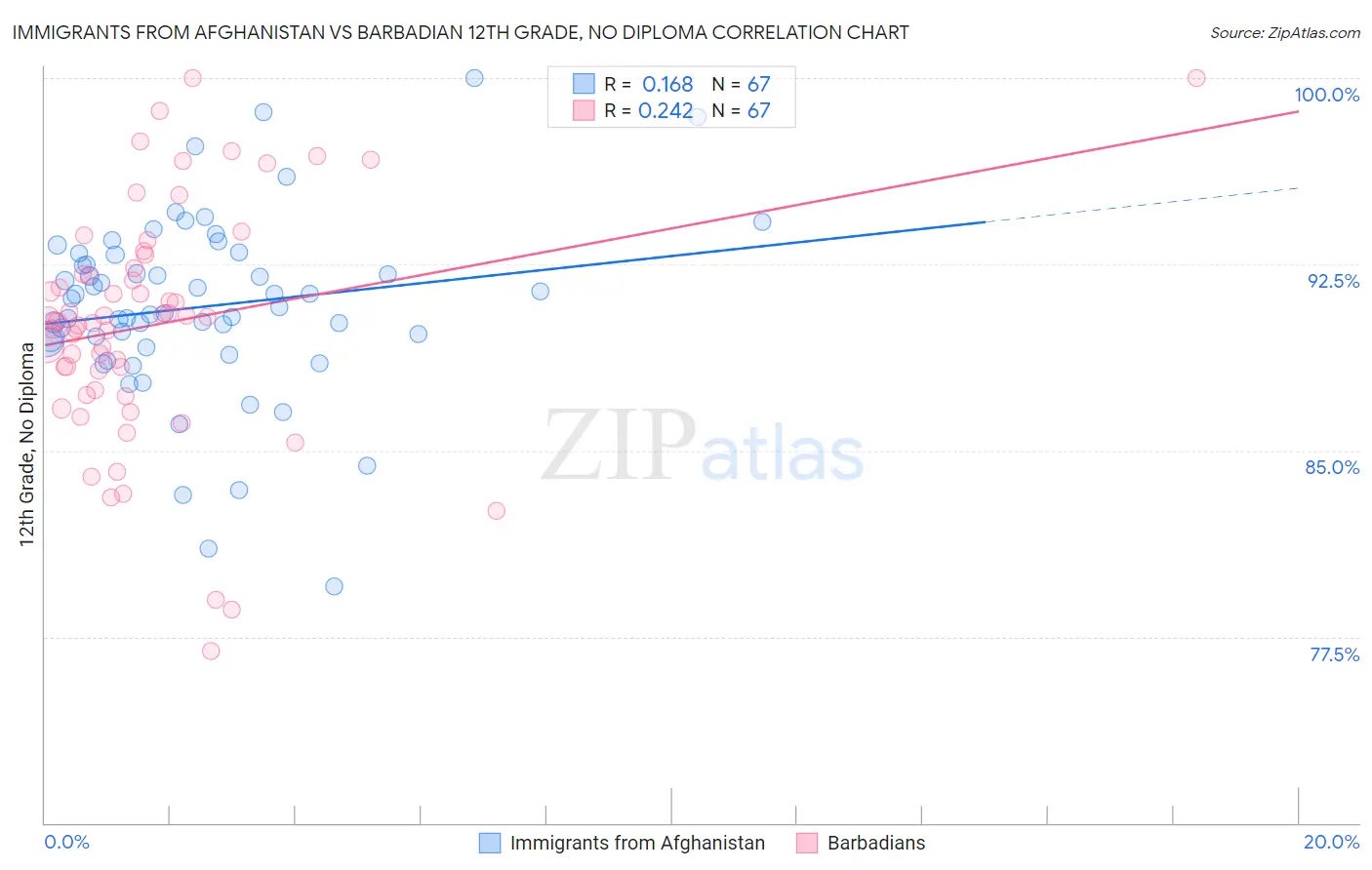 Immigrants from Afghanistan vs Barbadian 12th Grade, No Diploma