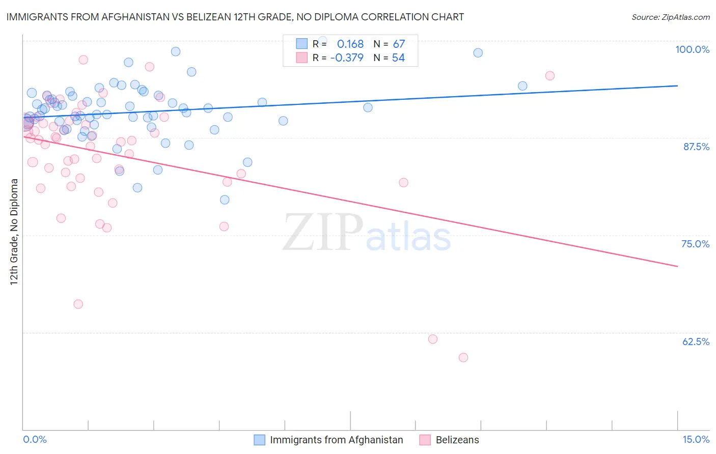 Immigrants from Afghanistan vs Belizean 12th Grade, No Diploma