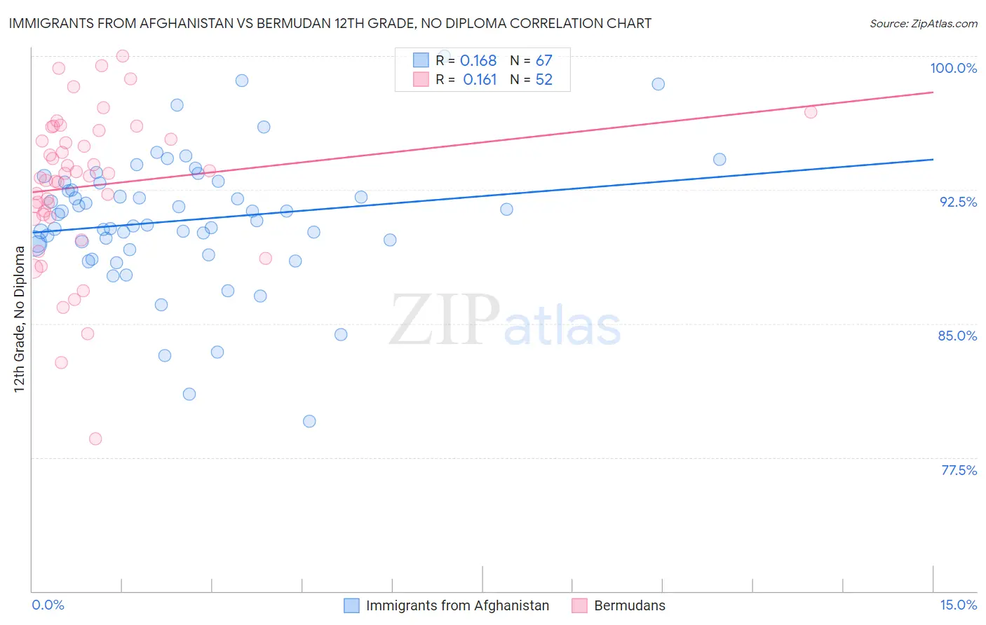 Immigrants from Afghanistan vs Bermudan 12th Grade, No Diploma