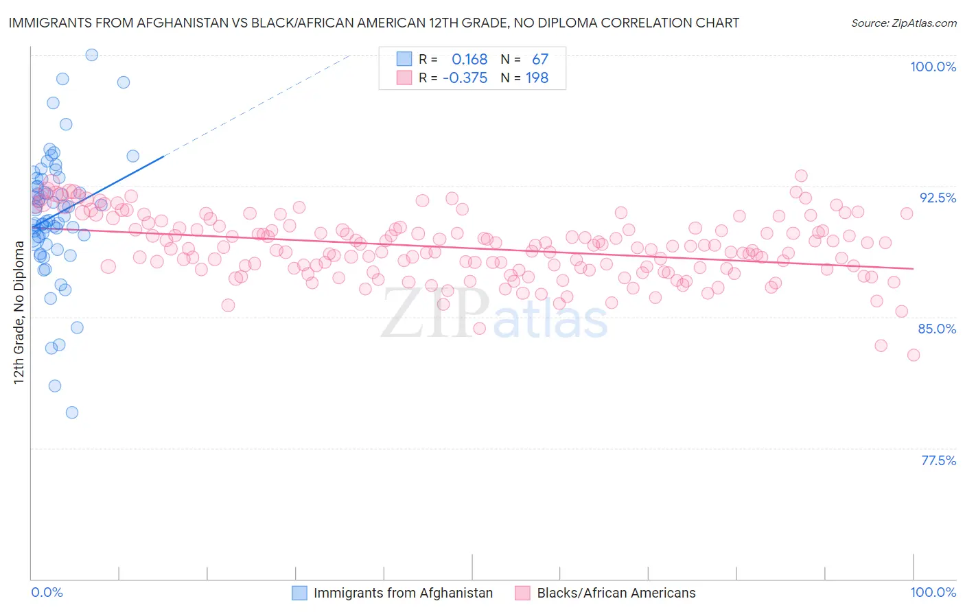 Immigrants from Afghanistan vs Black/African American 12th Grade, No Diploma