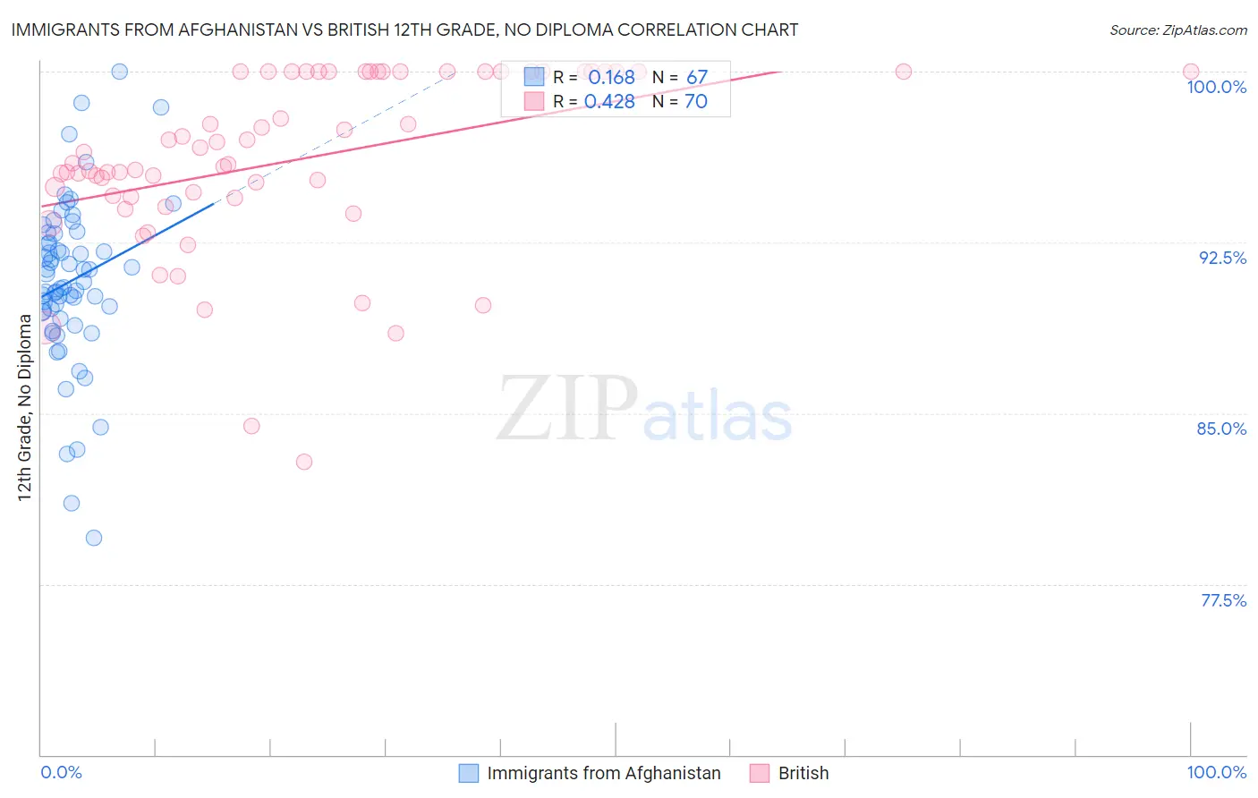 Immigrants from Afghanistan vs British 12th Grade, No Diploma