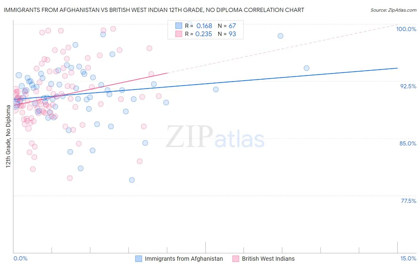 Immigrants from Afghanistan vs British West Indian 12th Grade, No Diploma