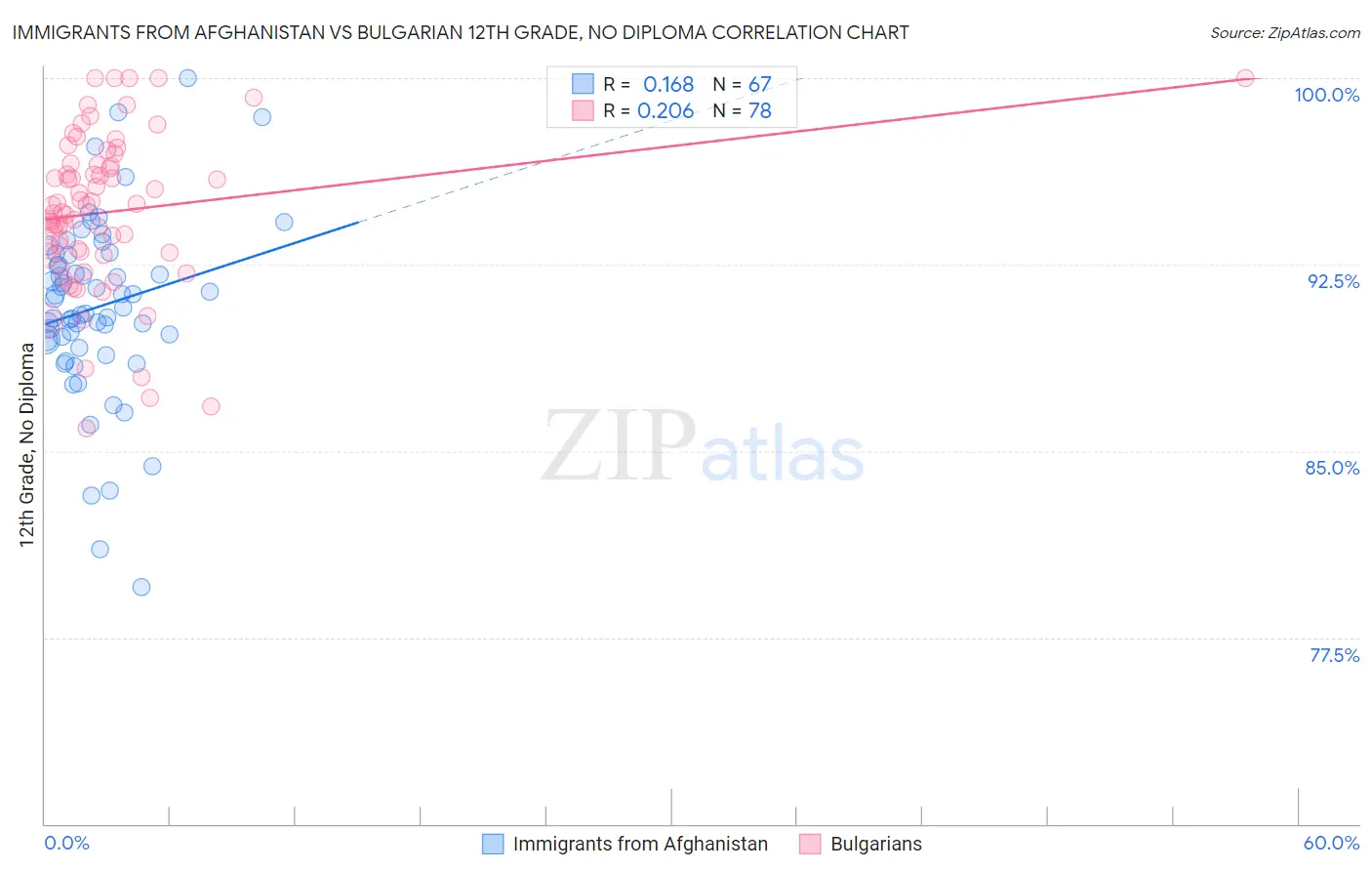Immigrants from Afghanistan vs Bulgarian 12th Grade, No Diploma