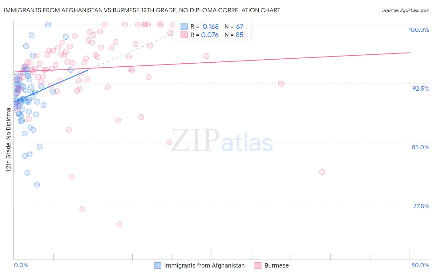 Immigrants from Afghanistan vs Burmese 12th Grade, No Diploma