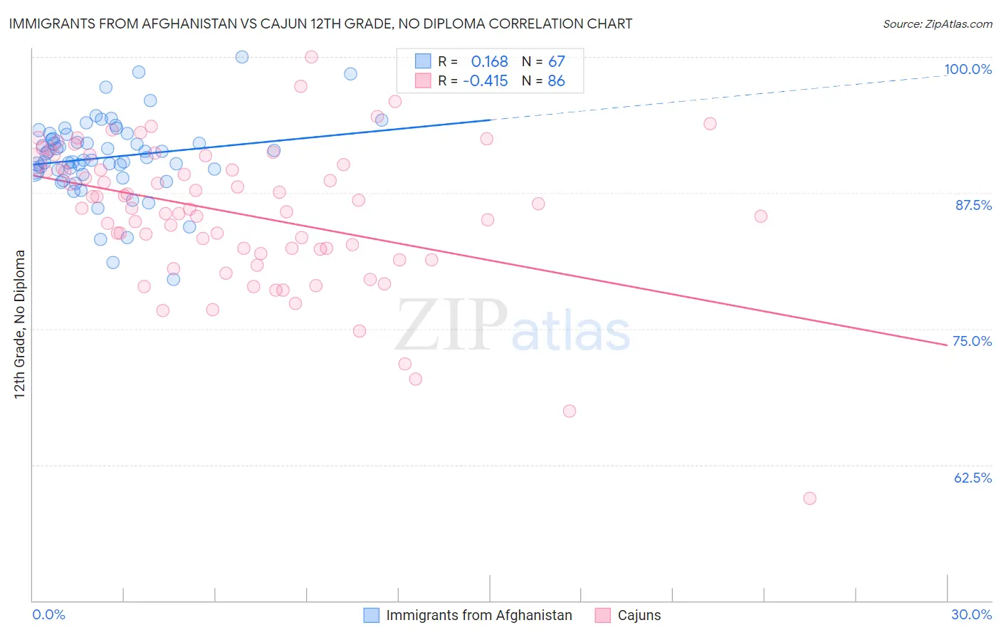 Immigrants from Afghanistan vs Cajun 12th Grade, No Diploma