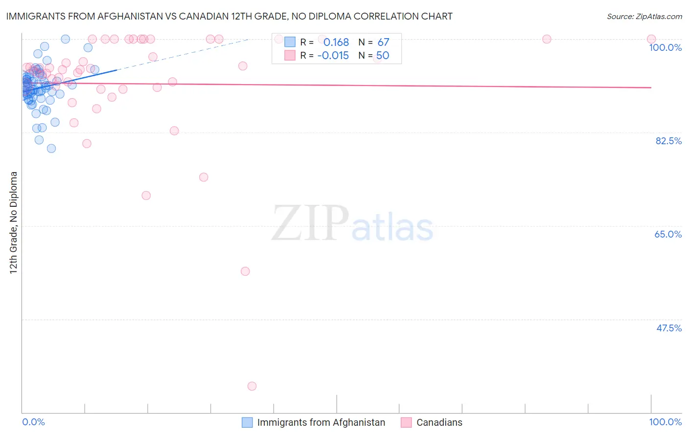 Immigrants from Afghanistan vs Canadian 12th Grade, No Diploma