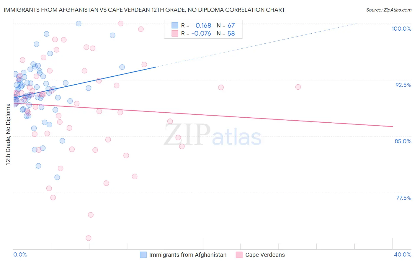 Immigrants from Afghanistan vs Cape Verdean 12th Grade, No Diploma