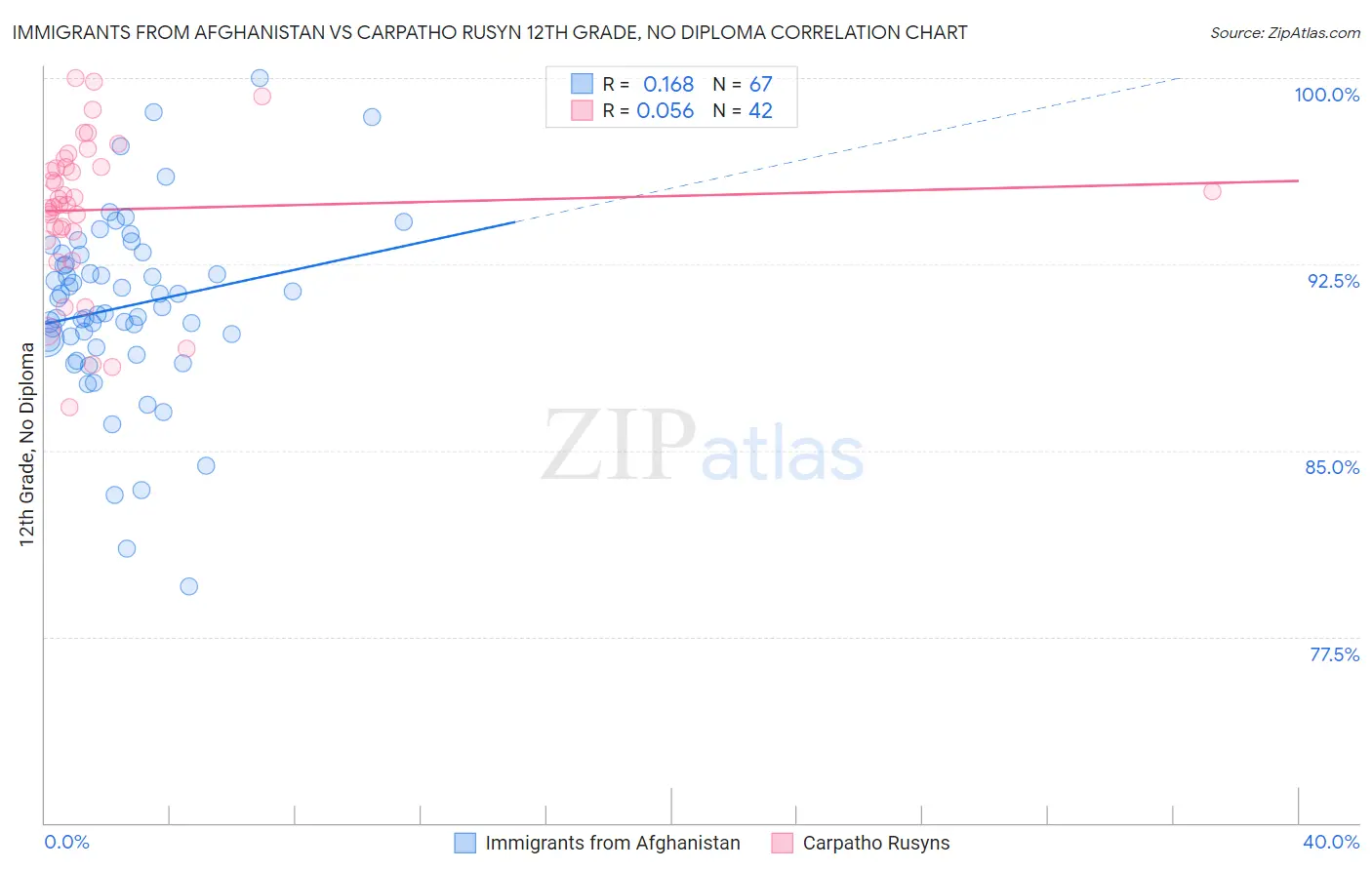 Immigrants from Afghanistan vs Carpatho Rusyn 12th Grade, No Diploma