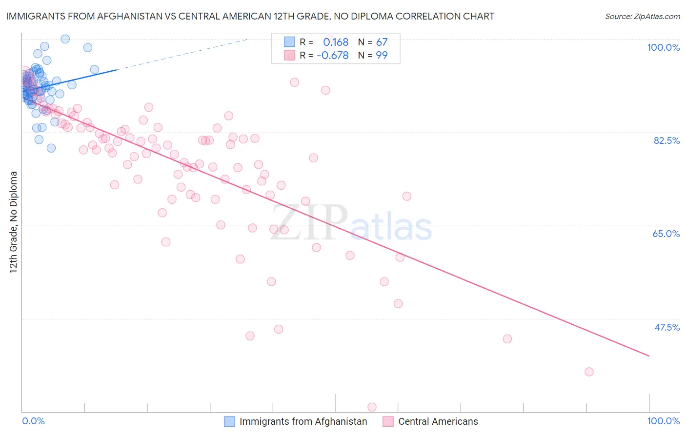 Immigrants from Afghanistan vs Central American 12th Grade, No Diploma