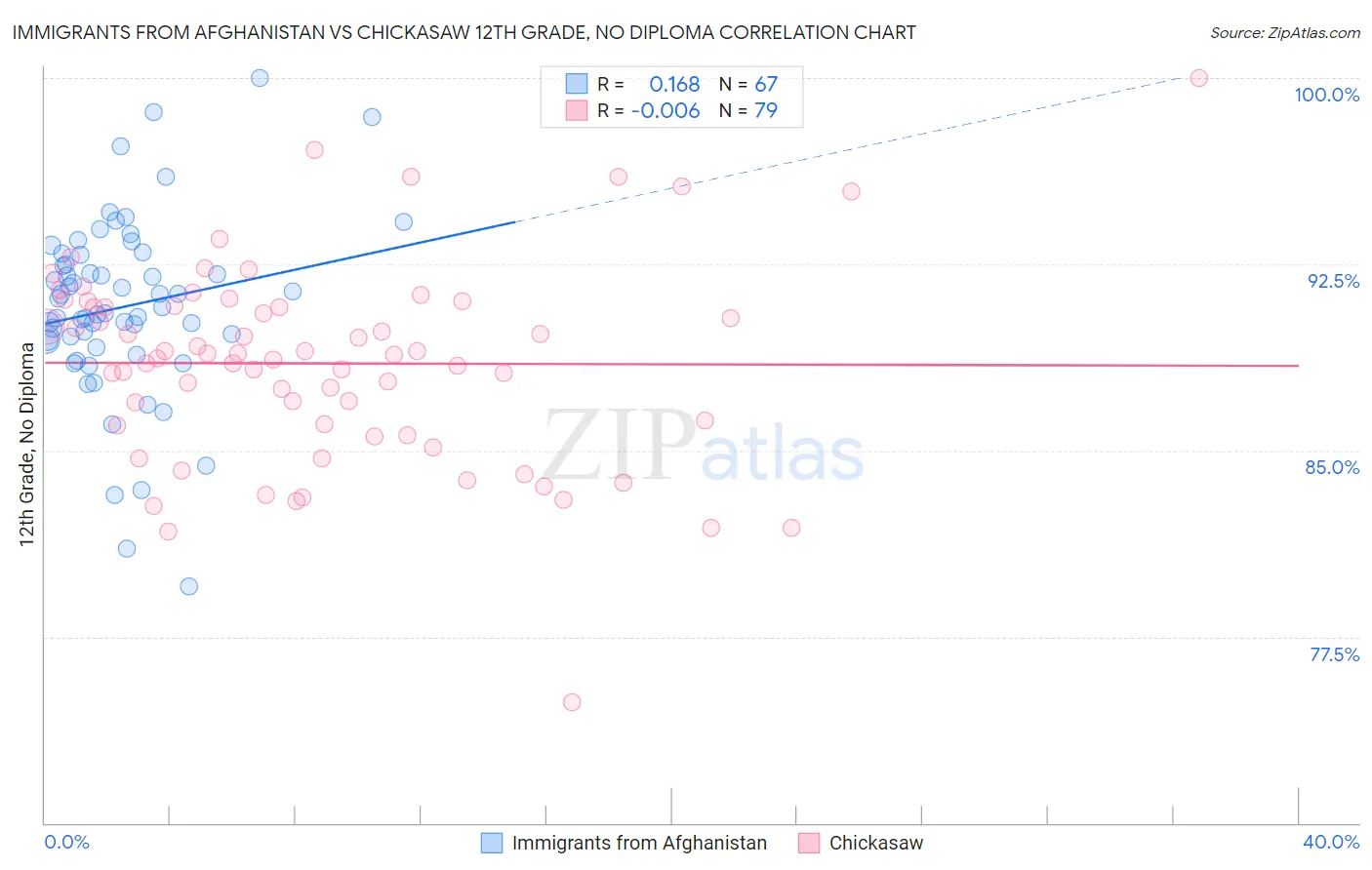 Immigrants from Afghanistan vs Chickasaw 12th Grade, No Diploma