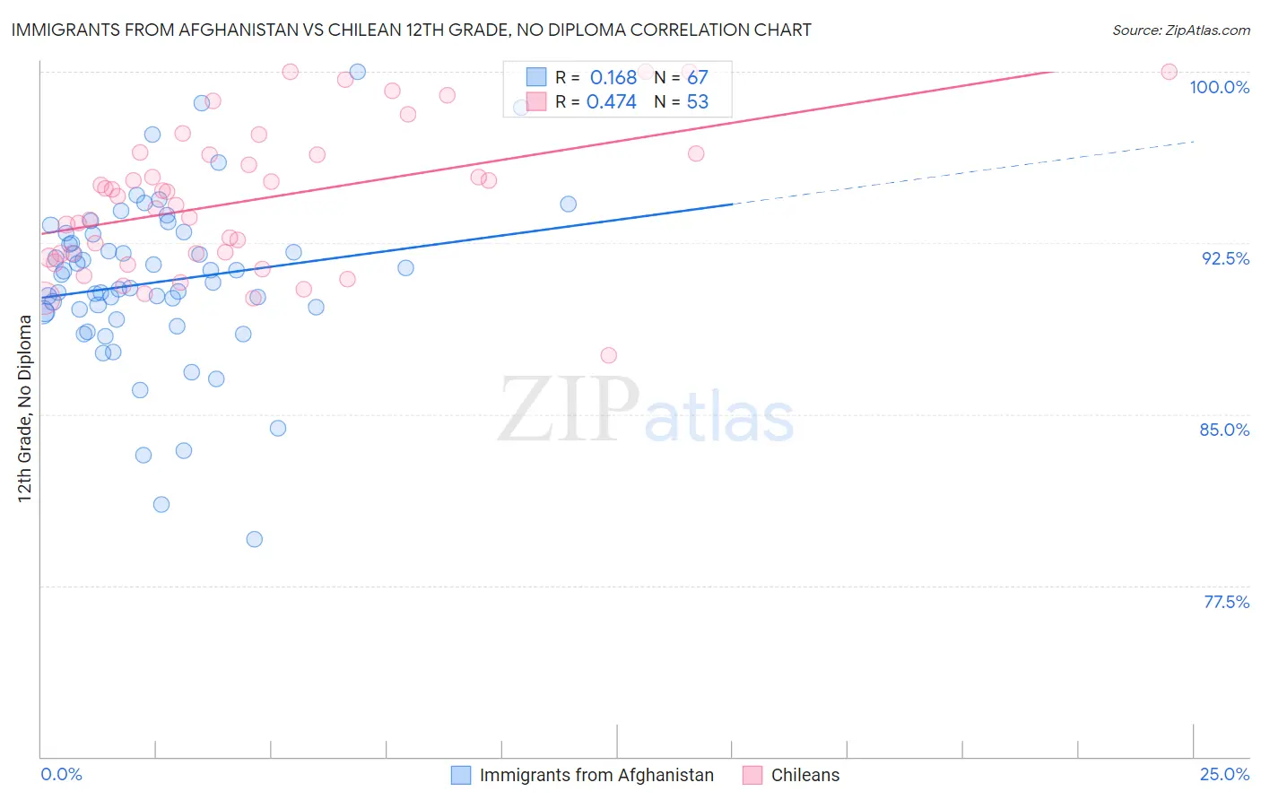Immigrants from Afghanistan vs Chilean 12th Grade, No Diploma