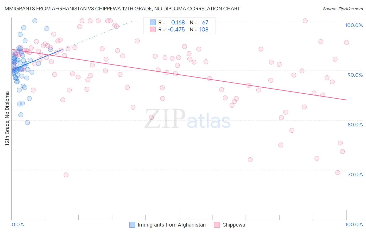 Immigrants from Afghanistan vs Chippewa 12th Grade, No Diploma