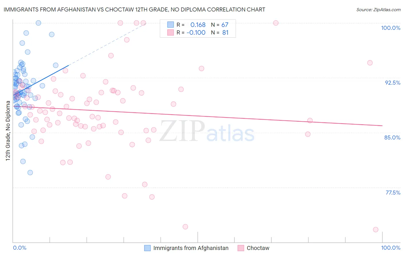 Immigrants from Afghanistan vs Choctaw 12th Grade, No Diploma
