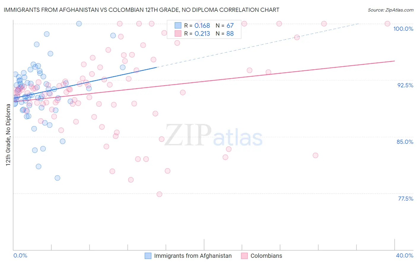 Immigrants from Afghanistan vs Colombian 12th Grade, No Diploma