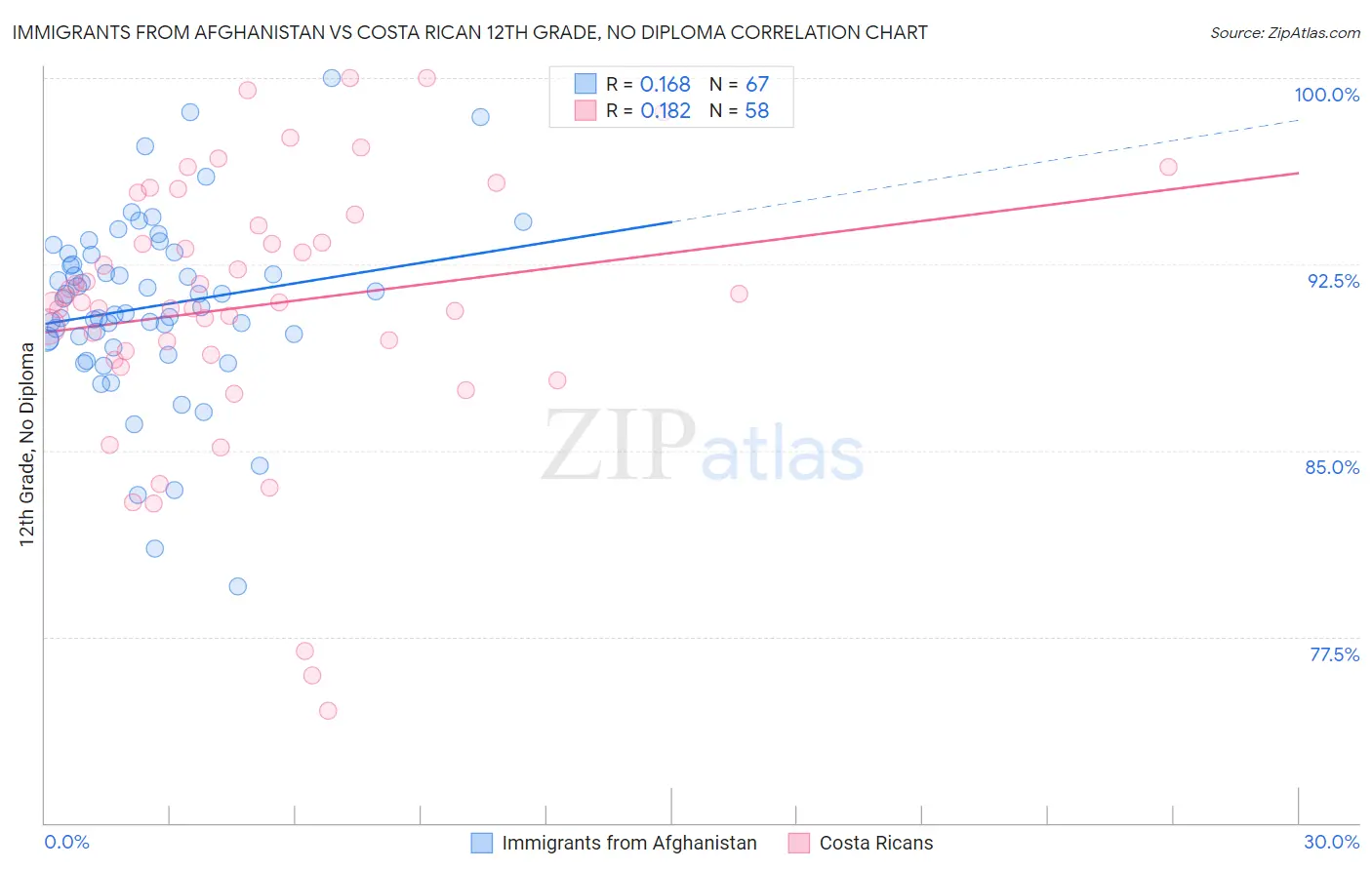 Immigrants from Afghanistan vs Costa Rican 12th Grade, No Diploma