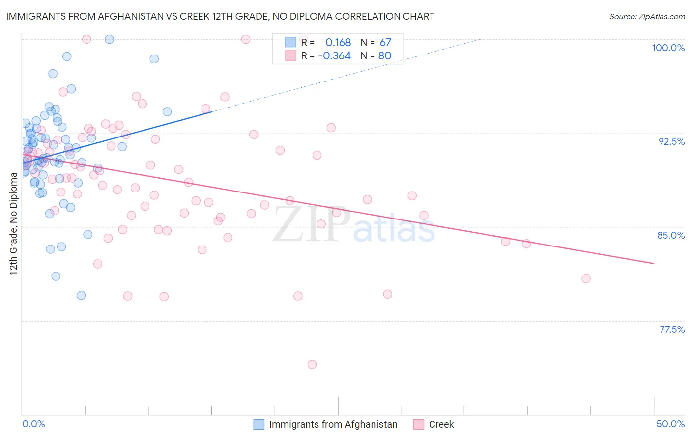 Immigrants from Afghanistan vs Creek 12th Grade, No Diploma