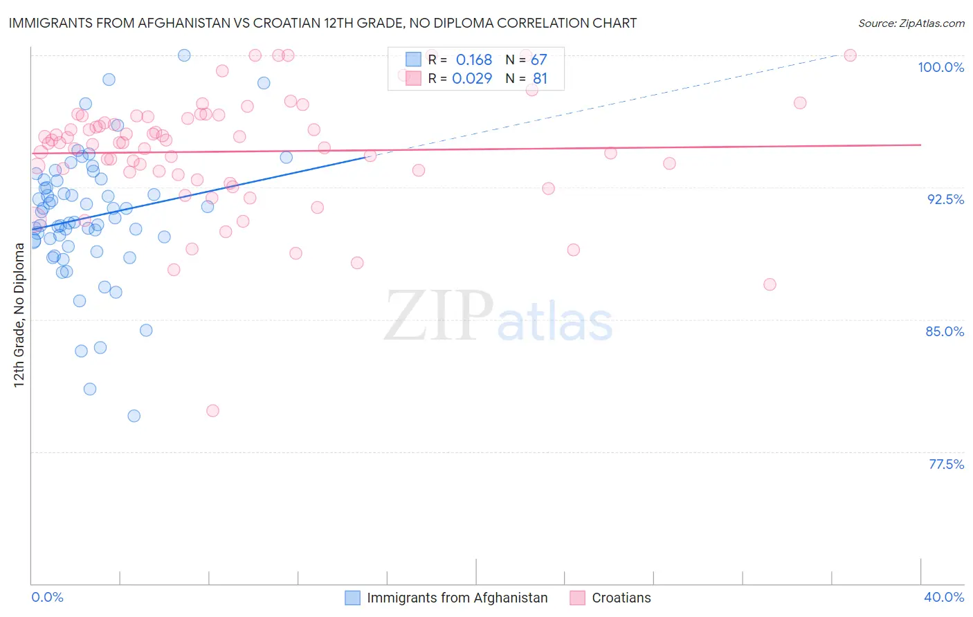 Immigrants from Afghanistan vs Croatian 12th Grade, No Diploma