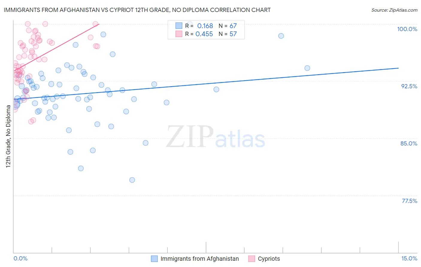 Immigrants from Afghanistan vs Cypriot 12th Grade, No Diploma