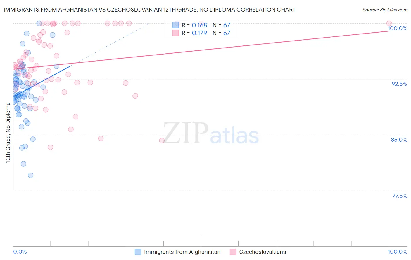 Immigrants from Afghanistan vs Czechoslovakian 12th Grade, No Diploma
