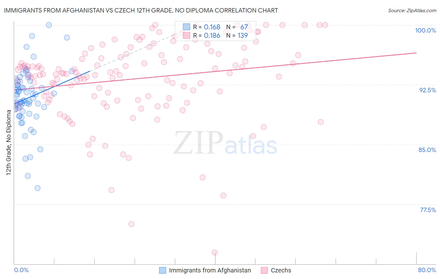 Immigrants from Afghanistan vs Czech 12th Grade, No Diploma