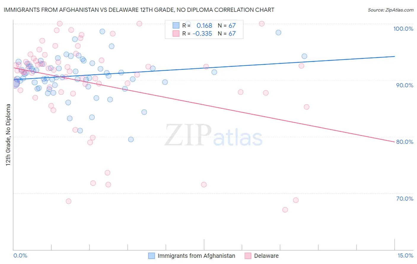 Immigrants from Afghanistan vs Delaware 12th Grade, No Diploma