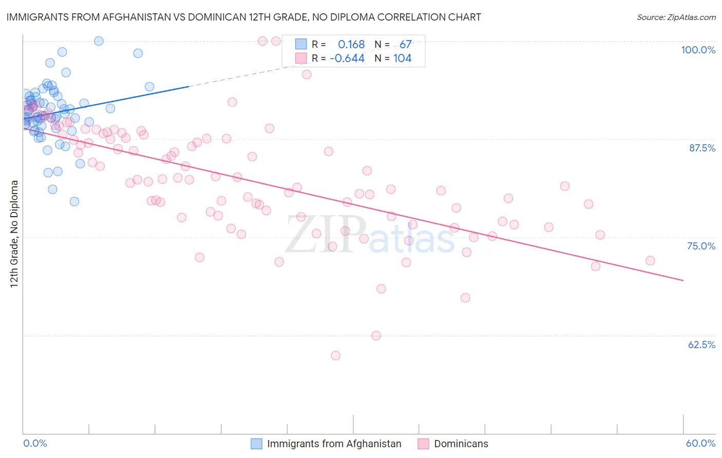 Immigrants from Afghanistan vs Dominican 12th Grade, No Diploma