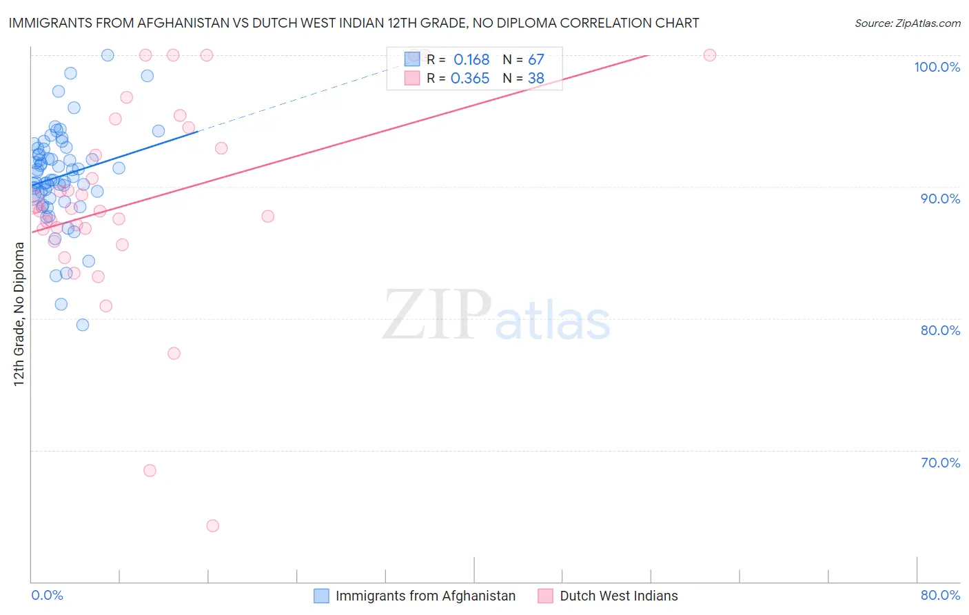 Immigrants from Afghanistan vs Dutch West Indian 12th Grade, No Diploma