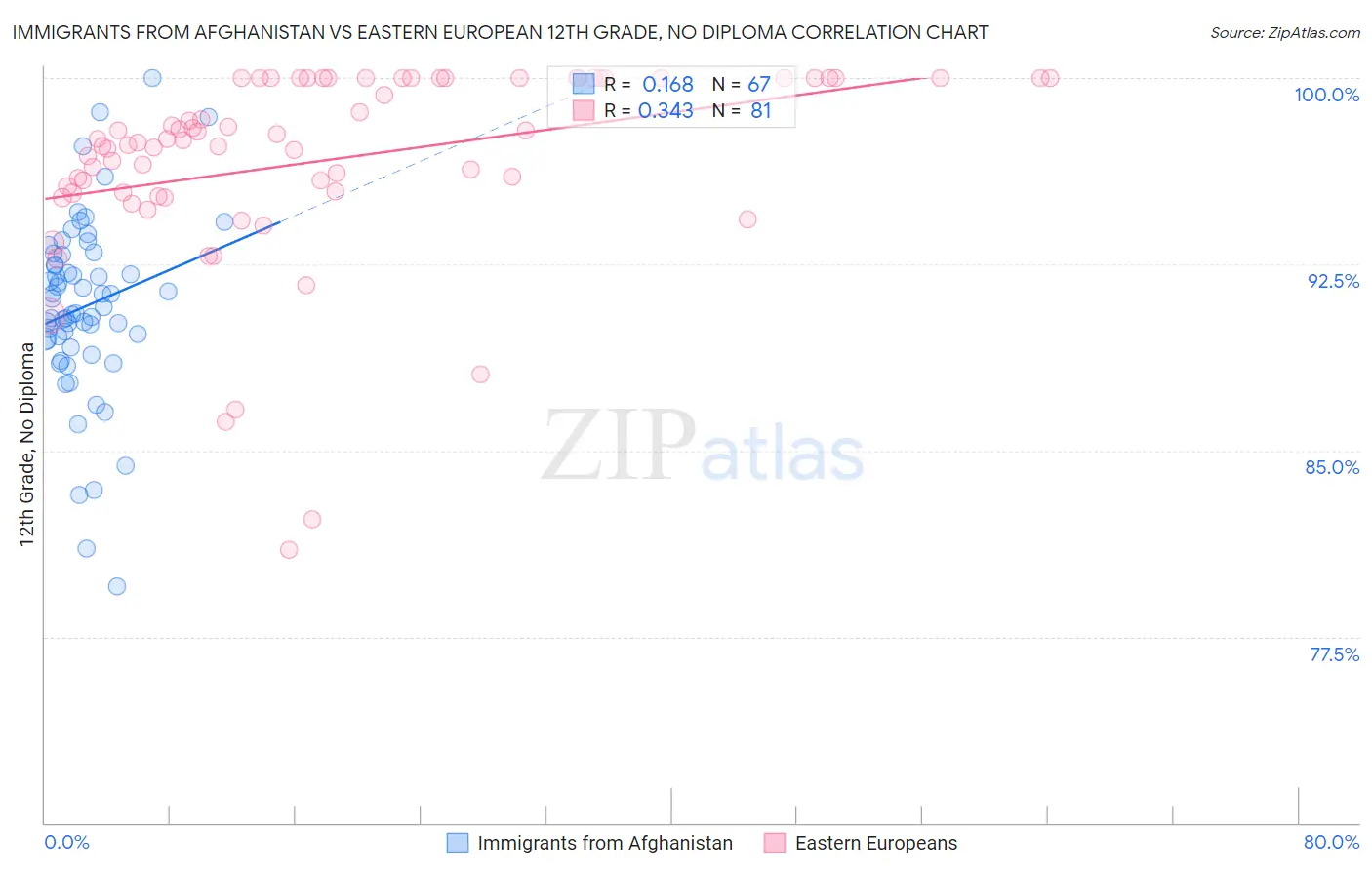 Immigrants from Afghanistan vs Eastern European 12th Grade, No Diploma