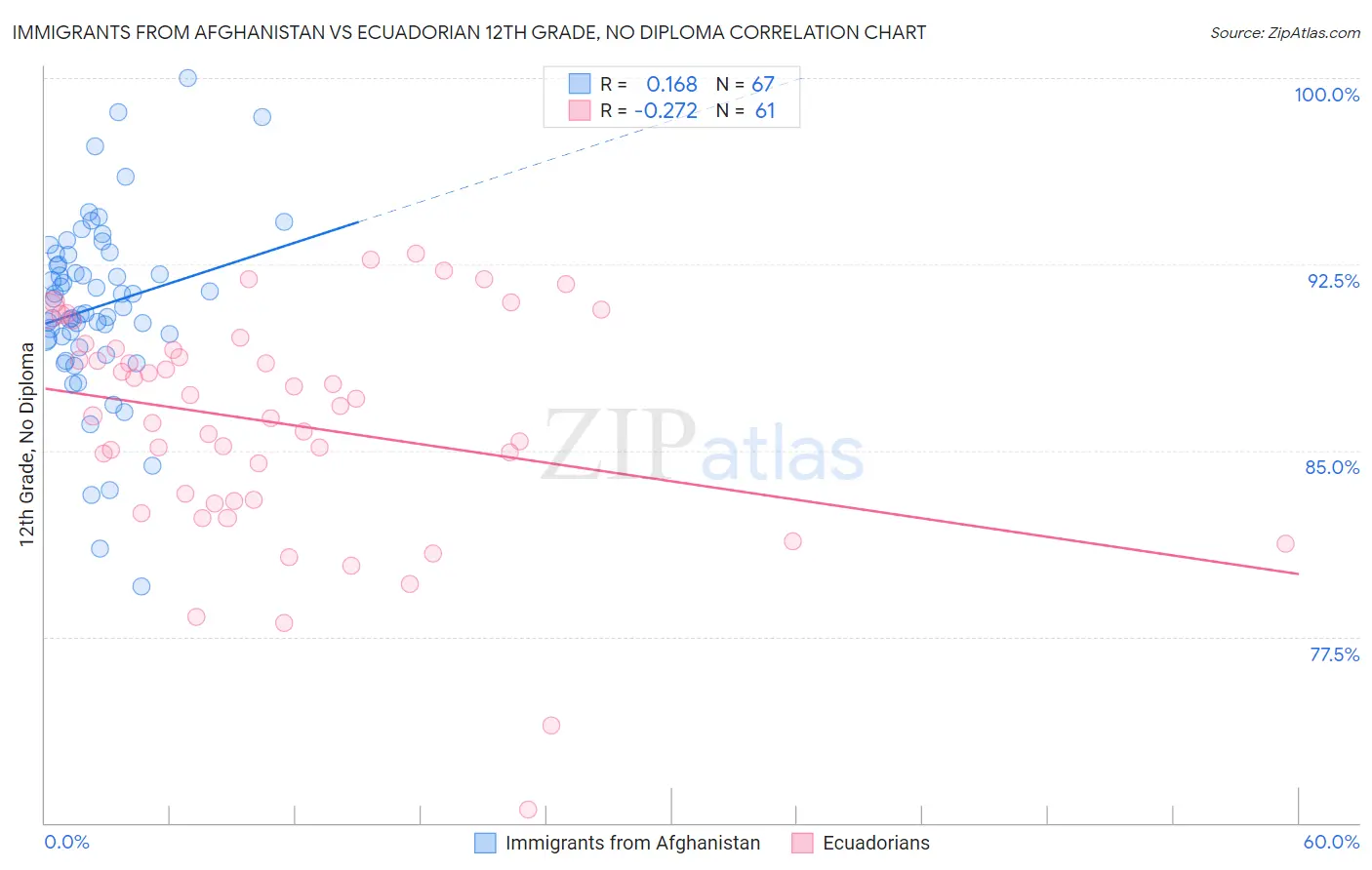 Immigrants from Afghanistan vs Ecuadorian 12th Grade, No Diploma