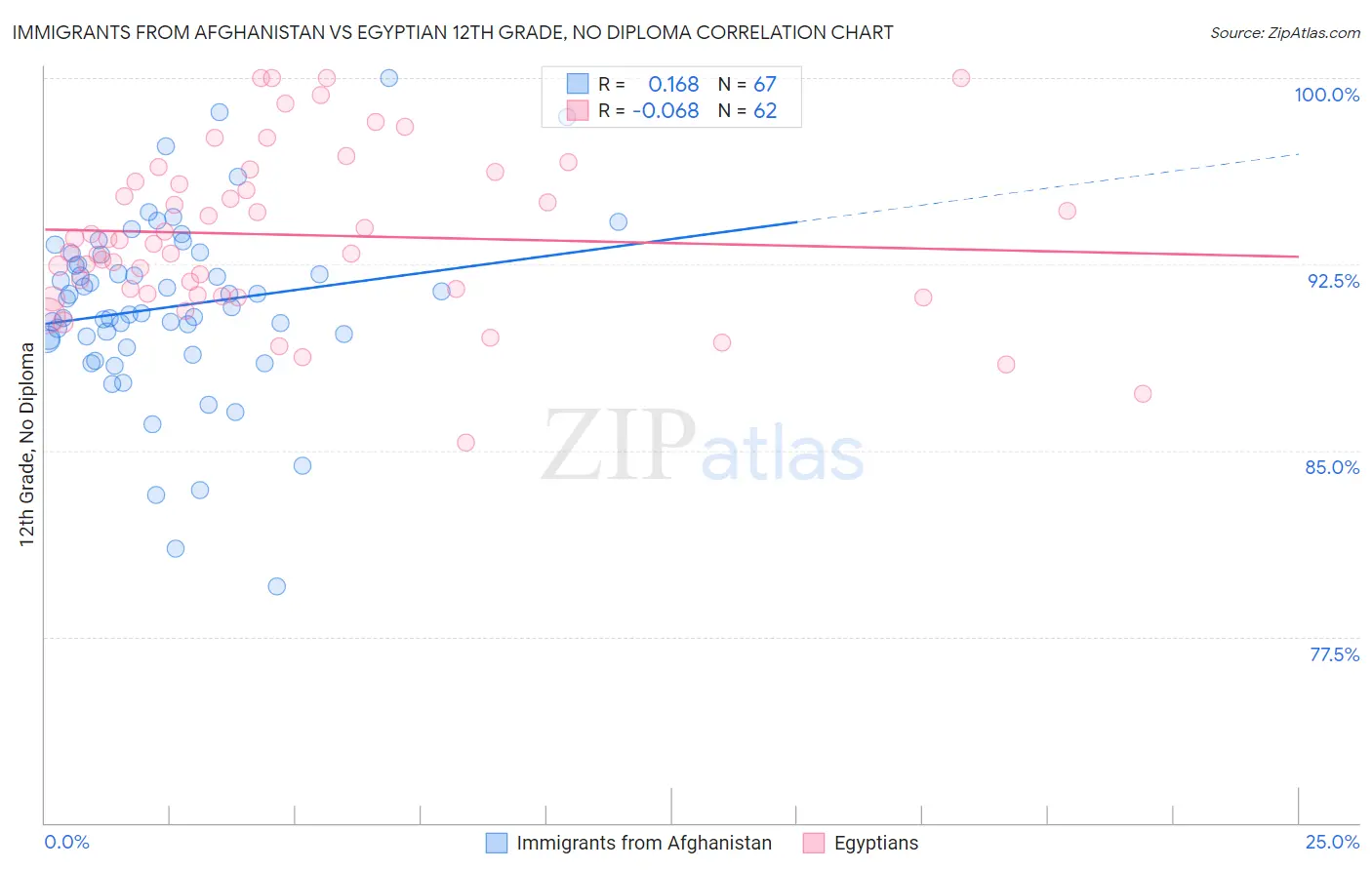 Immigrants from Afghanistan vs Egyptian 12th Grade, No Diploma
