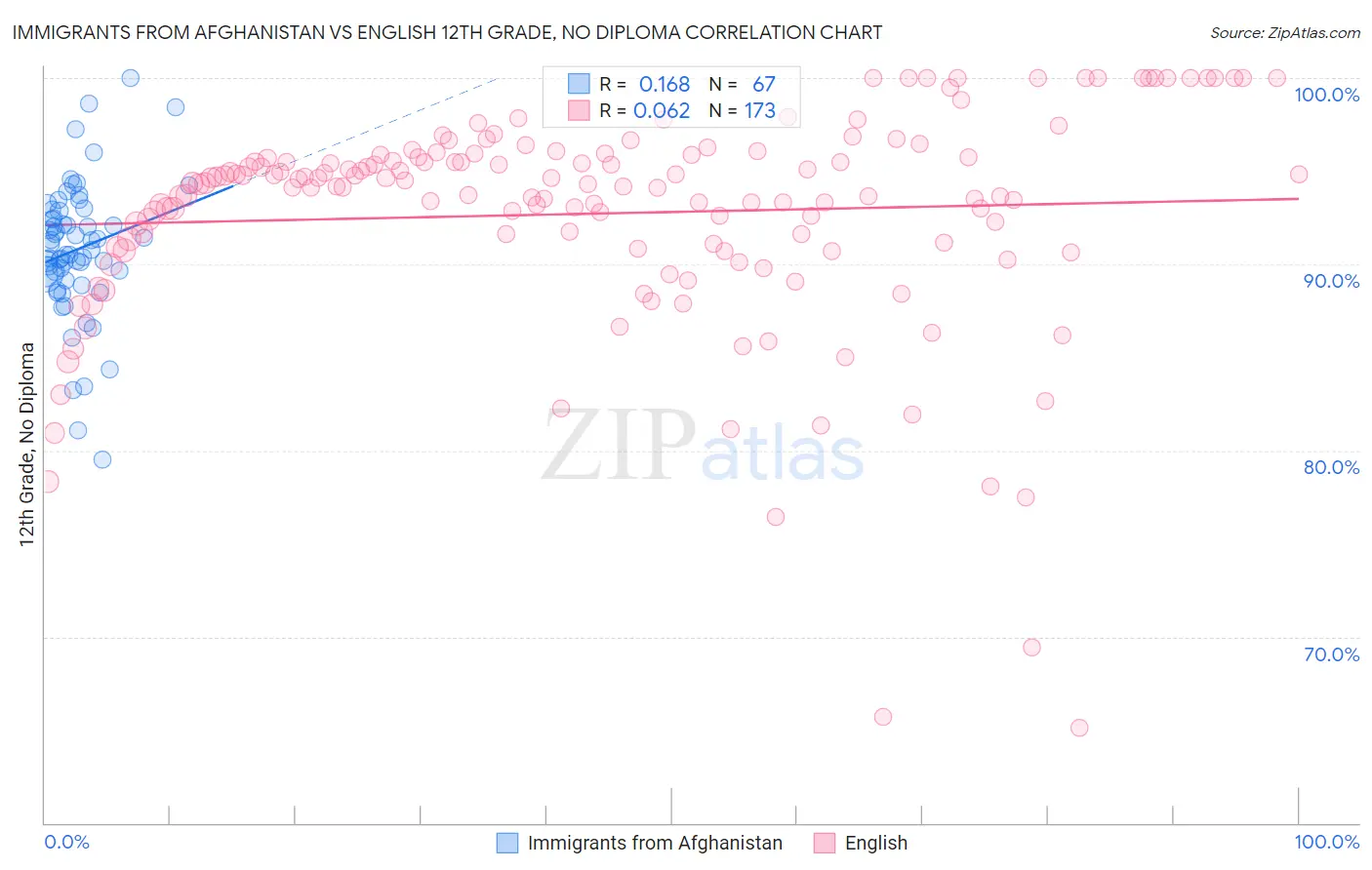 Immigrants from Afghanistan vs English 12th Grade, No Diploma