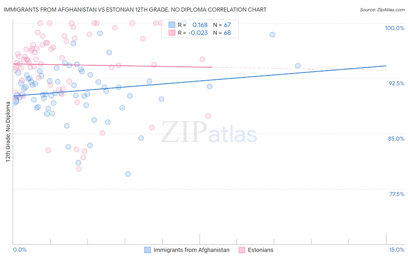 Immigrants from Afghanistan vs Estonian 12th Grade, No Diploma