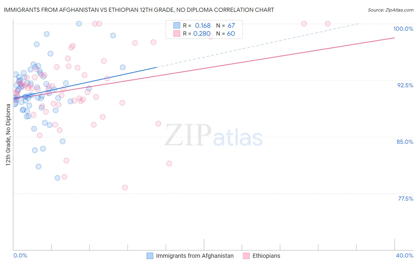 Immigrants from Afghanistan vs Ethiopian 12th Grade, No Diploma