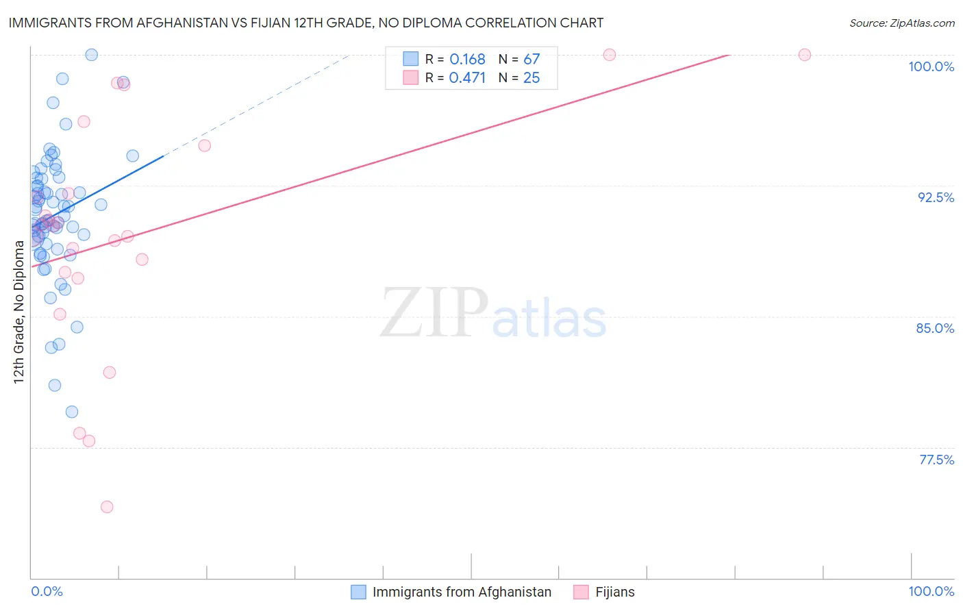 Immigrants from Afghanistan vs Fijian 12th Grade, No Diploma