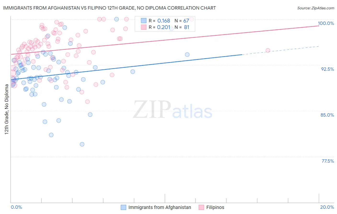 Immigrants from Afghanistan vs Filipino 12th Grade, No Diploma