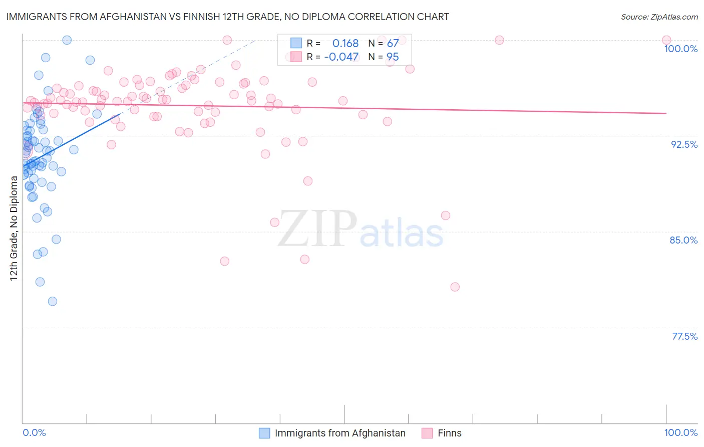 Immigrants from Afghanistan vs Finnish 12th Grade, No Diploma
