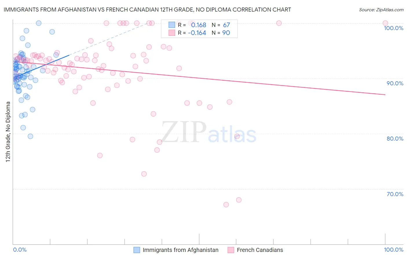 Immigrants from Afghanistan vs French Canadian 12th Grade, No Diploma