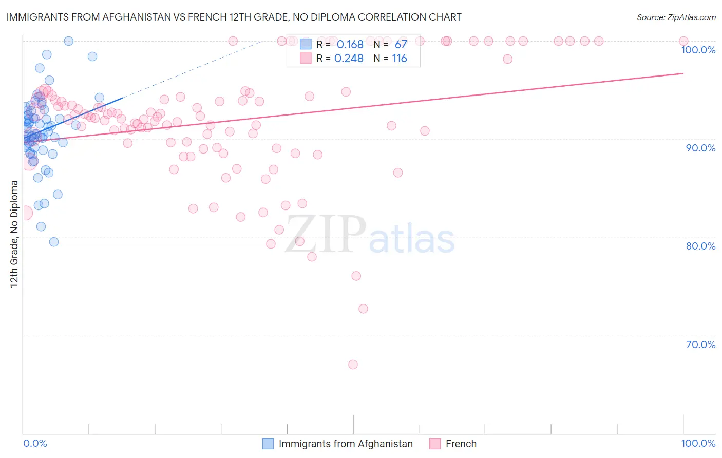 Immigrants from Afghanistan vs French 12th Grade, No Diploma