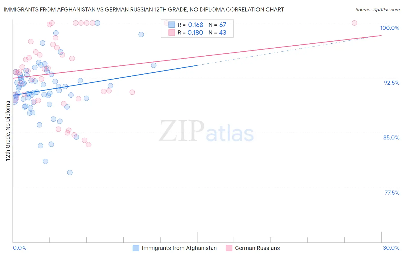 Immigrants from Afghanistan vs German Russian 12th Grade, No Diploma