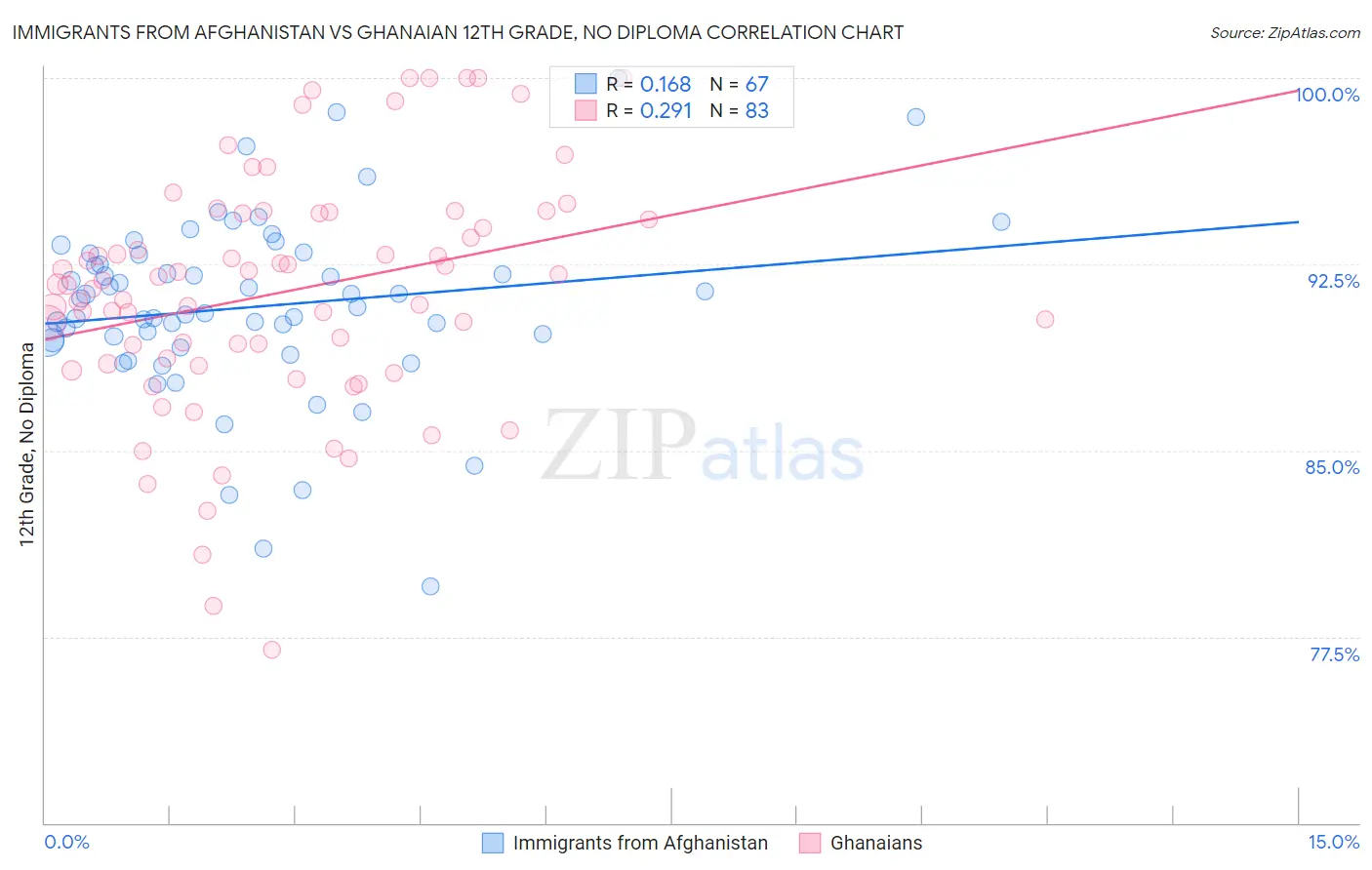 Immigrants from Afghanistan vs Ghanaian 12th Grade, No Diploma