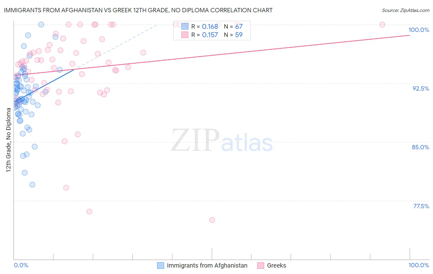 Immigrants from Afghanistan vs Greek 12th Grade, No Diploma