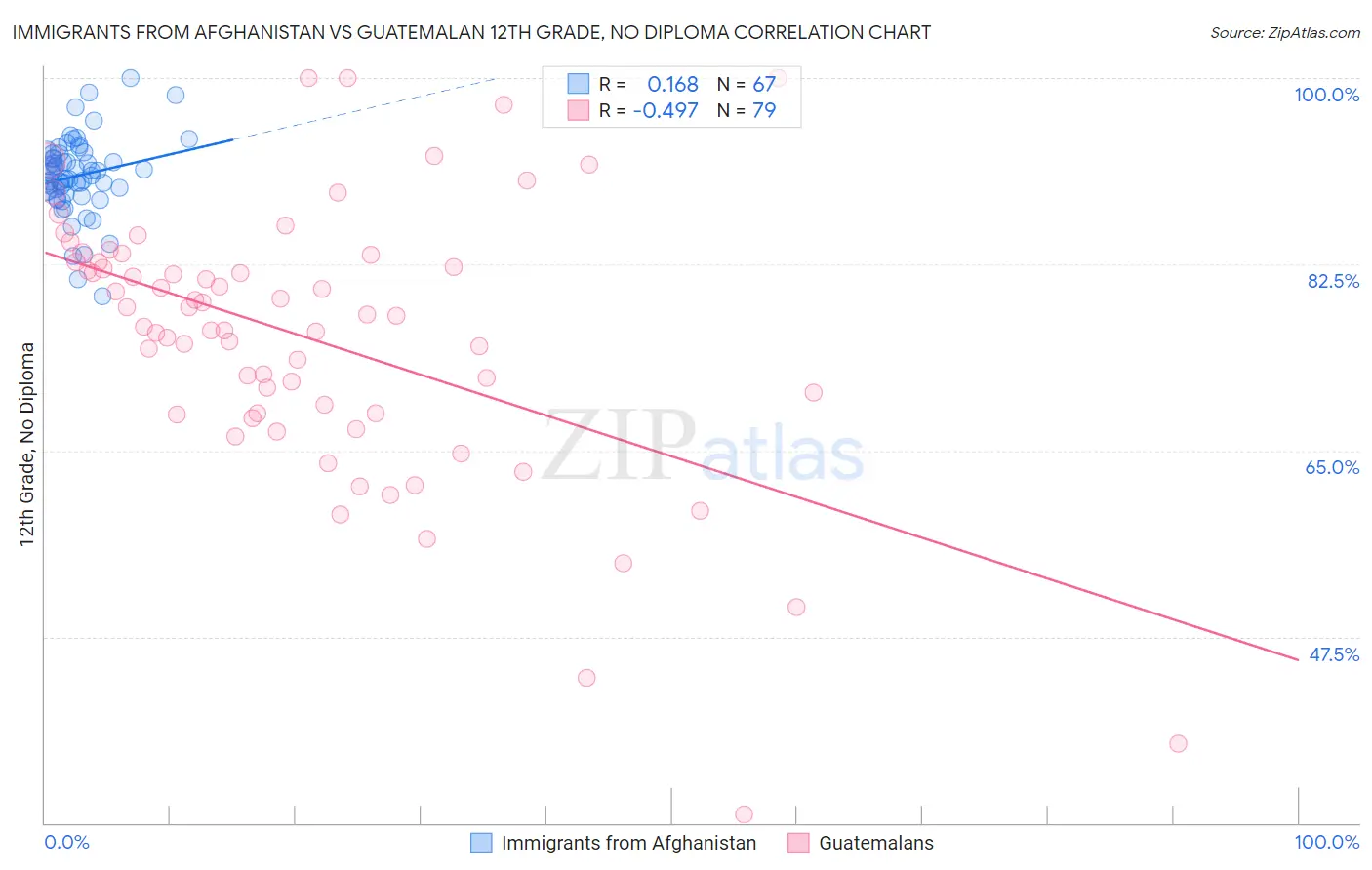 Immigrants from Afghanistan vs Guatemalan 12th Grade, No Diploma