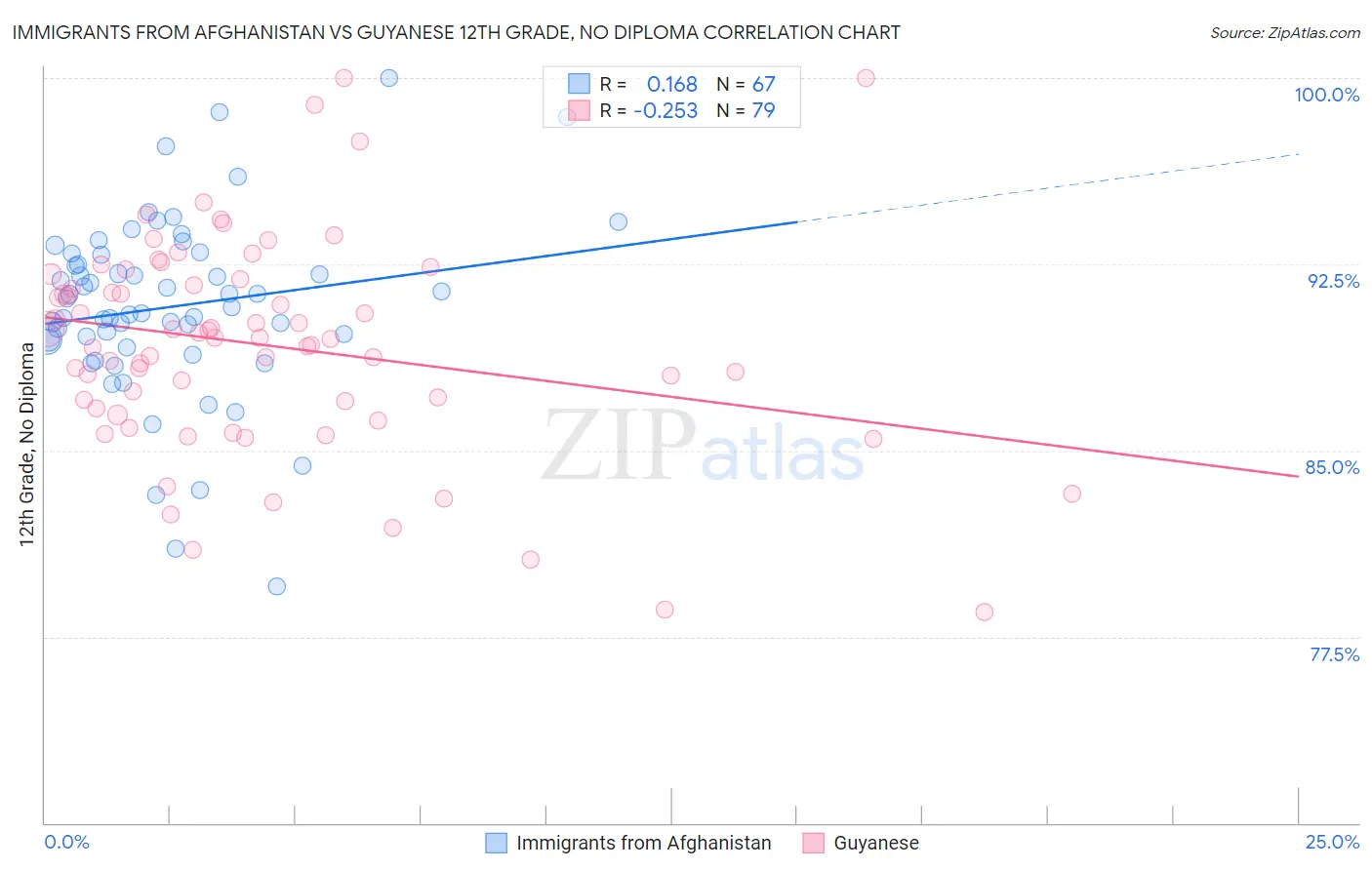 Immigrants from Afghanistan vs Guyanese 12th Grade, No Diploma
