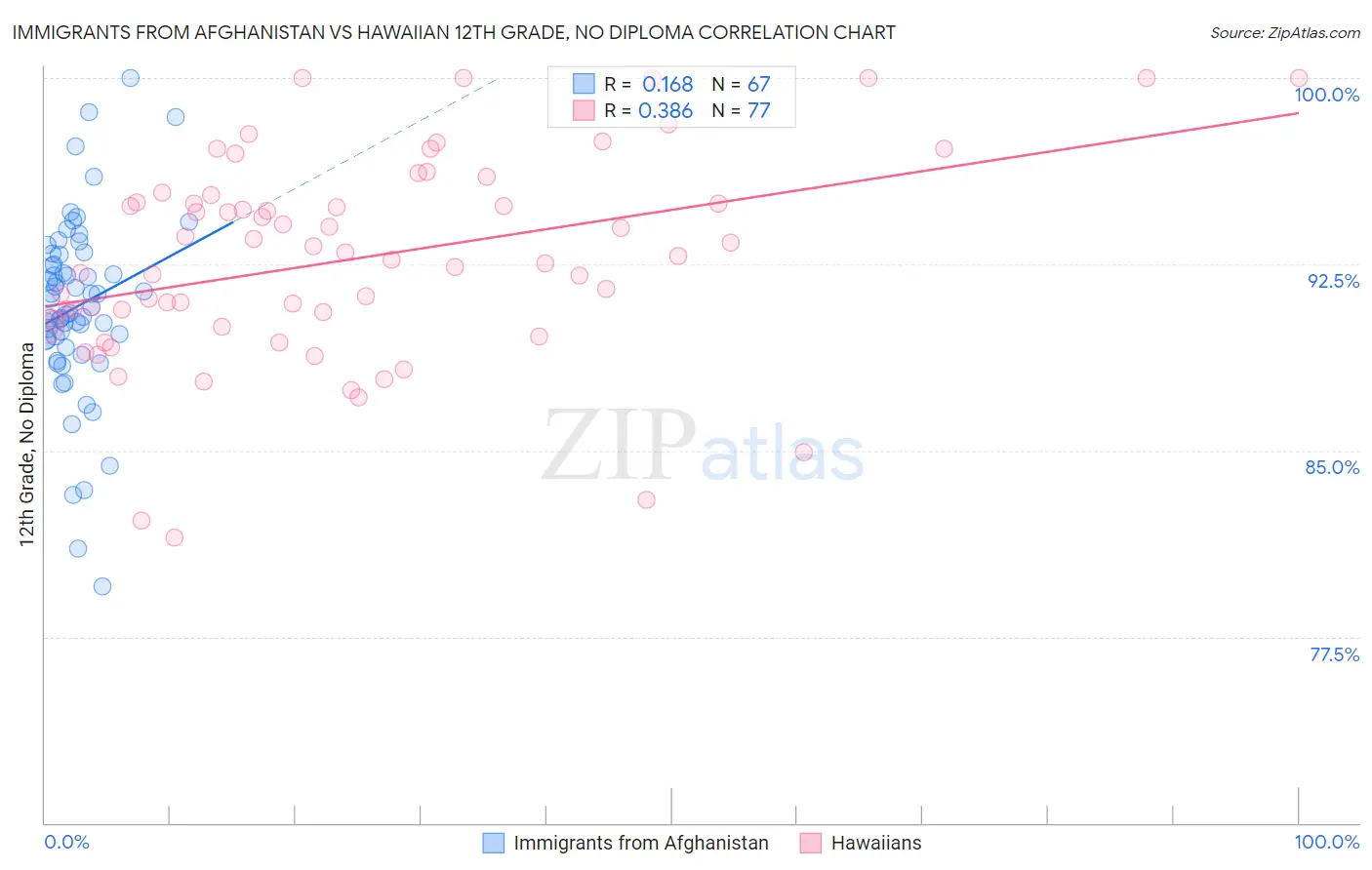 Immigrants from Afghanistan vs Hawaiian 12th Grade, No Diploma