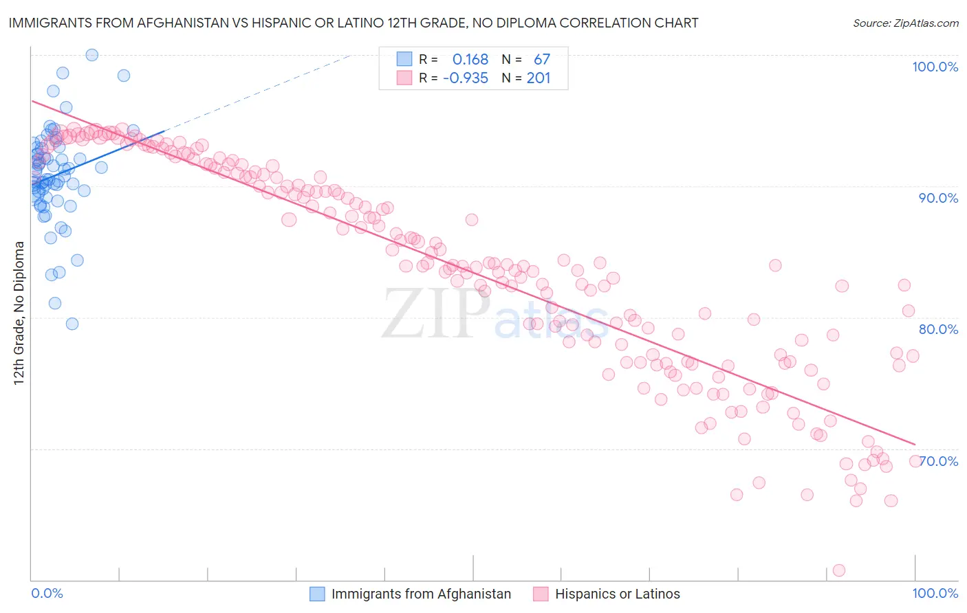 Immigrants from Afghanistan vs Hispanic or Latino 12th Grade, No Diploma