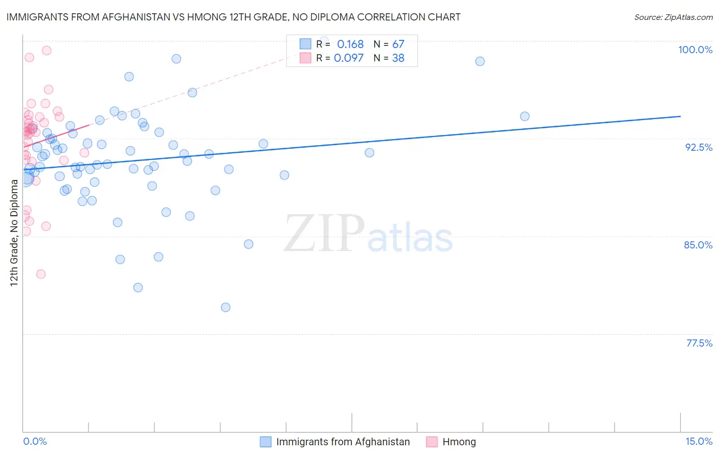 Immigrants from Afghanistan vs Hmong 12th Grade, No Diploma