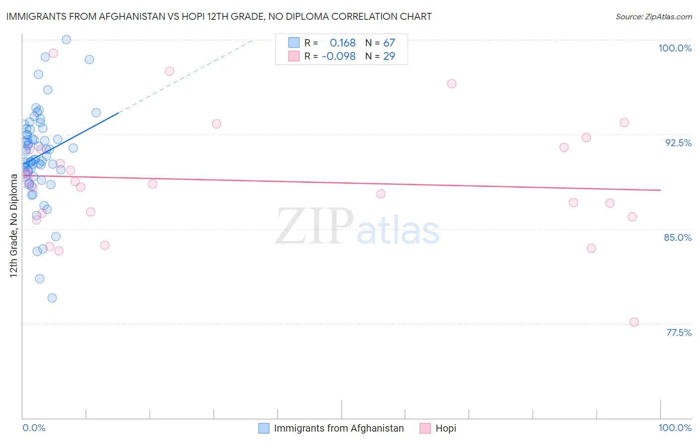 Immigrants from Afghanistan vs Hopi 12th Grade, No Diploma