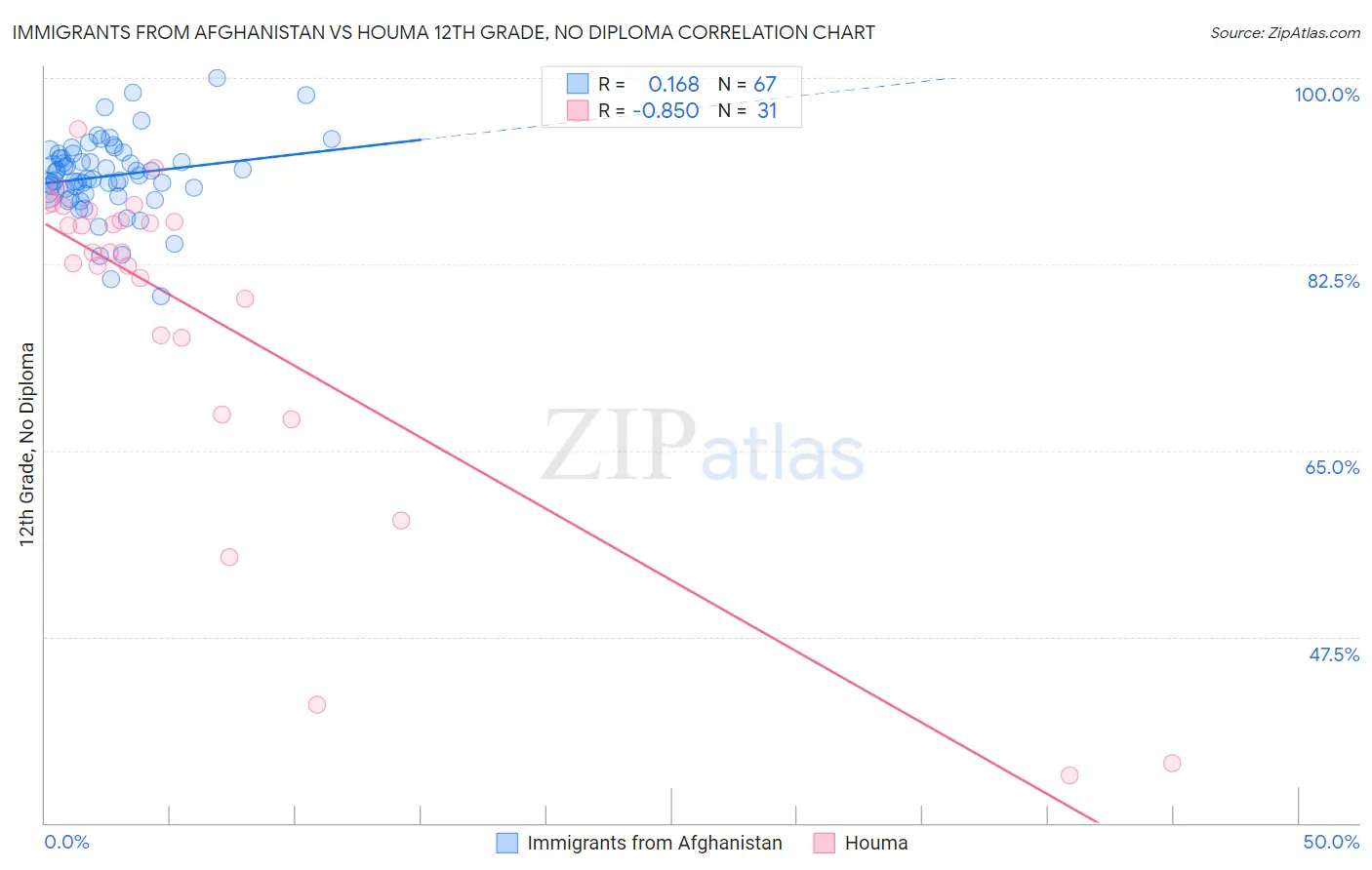 Immigrants from Afghanistan vs Houma 12th Grade, No Diploma